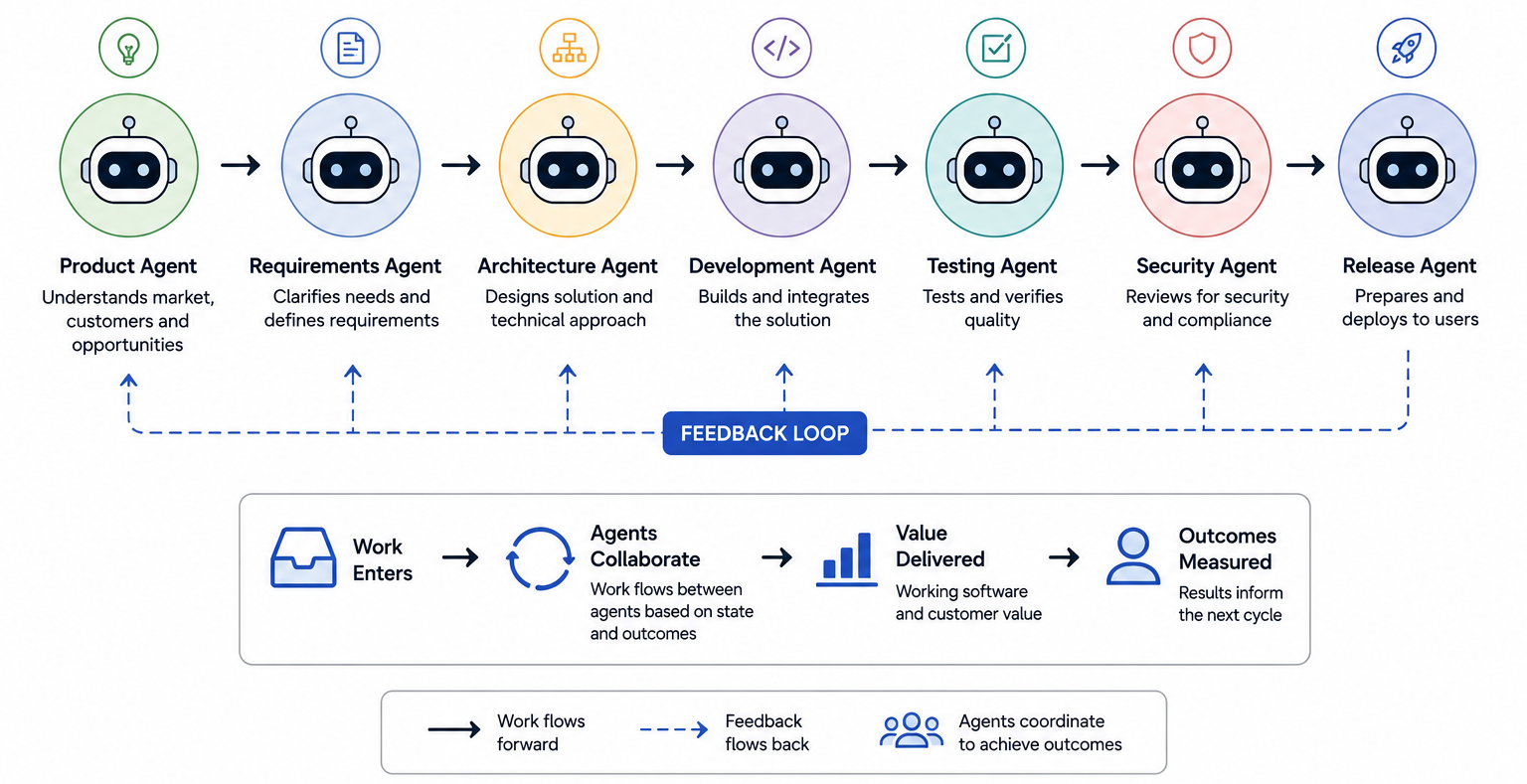 Diagram showing specialized Product, Requirements, Architecture, Development, Testing, Security and Release AI agents coordinating work through a product development system with feedback loops.