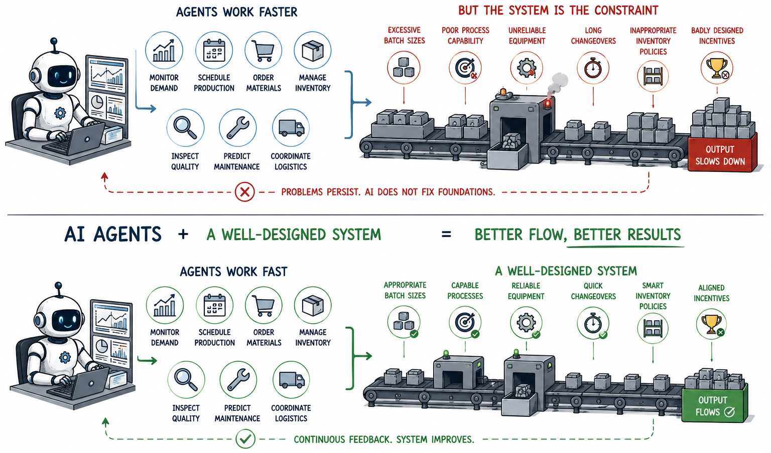 Vector diagram showing AI agents managing manufacturing activities while poor batch sizes, unreliable equipment, long changeovers and other system problems continue to restrict Flow.