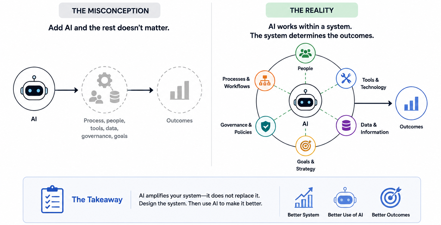 Diagram showing AI operating within a wider system of people, processes, tools, data, governance and goals that collectively determine outcomes.