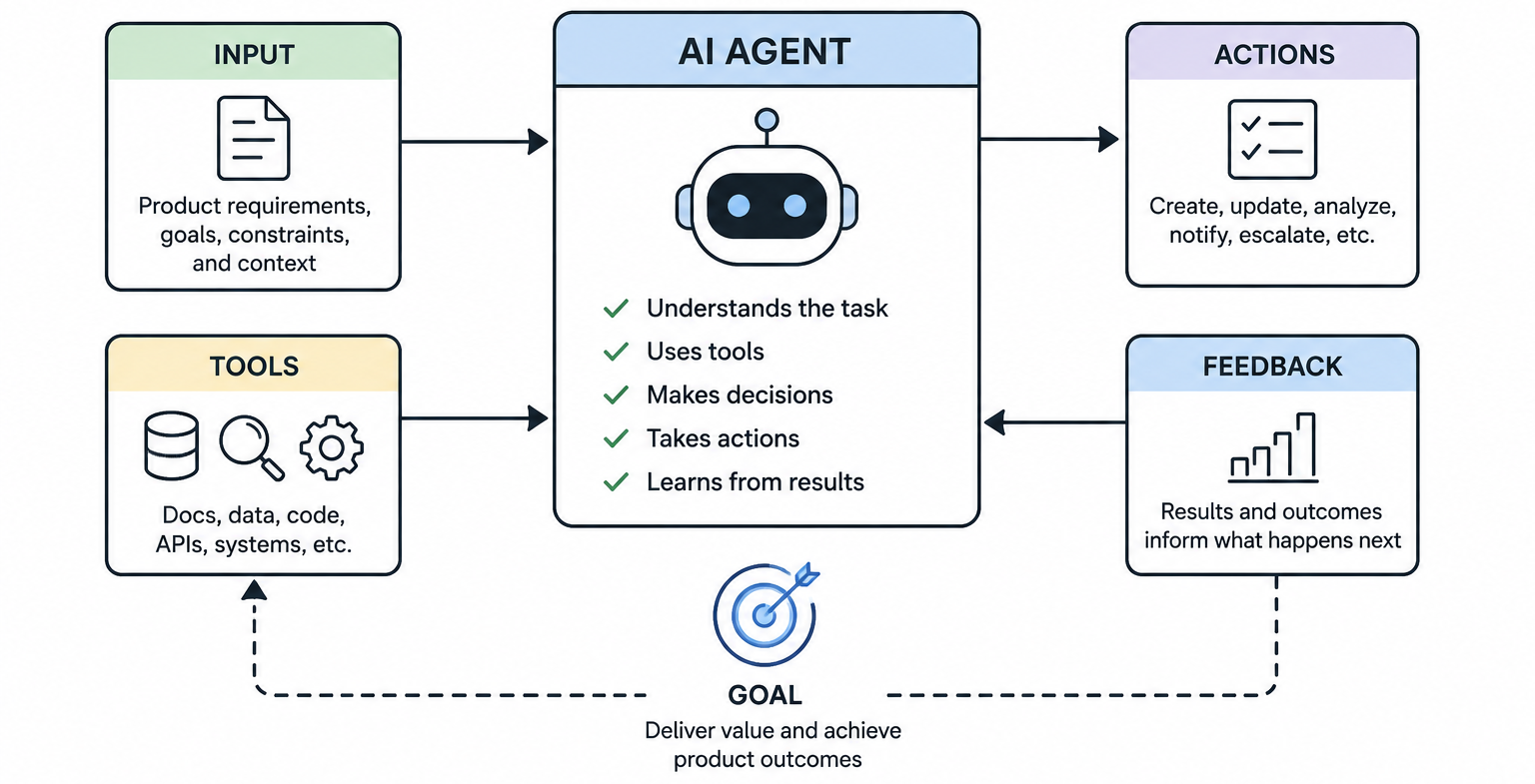 Diagram showing a simple product development AI agent using requirements, context and tools to make decisions, take actions and learn from feedback toward a defined product goal.