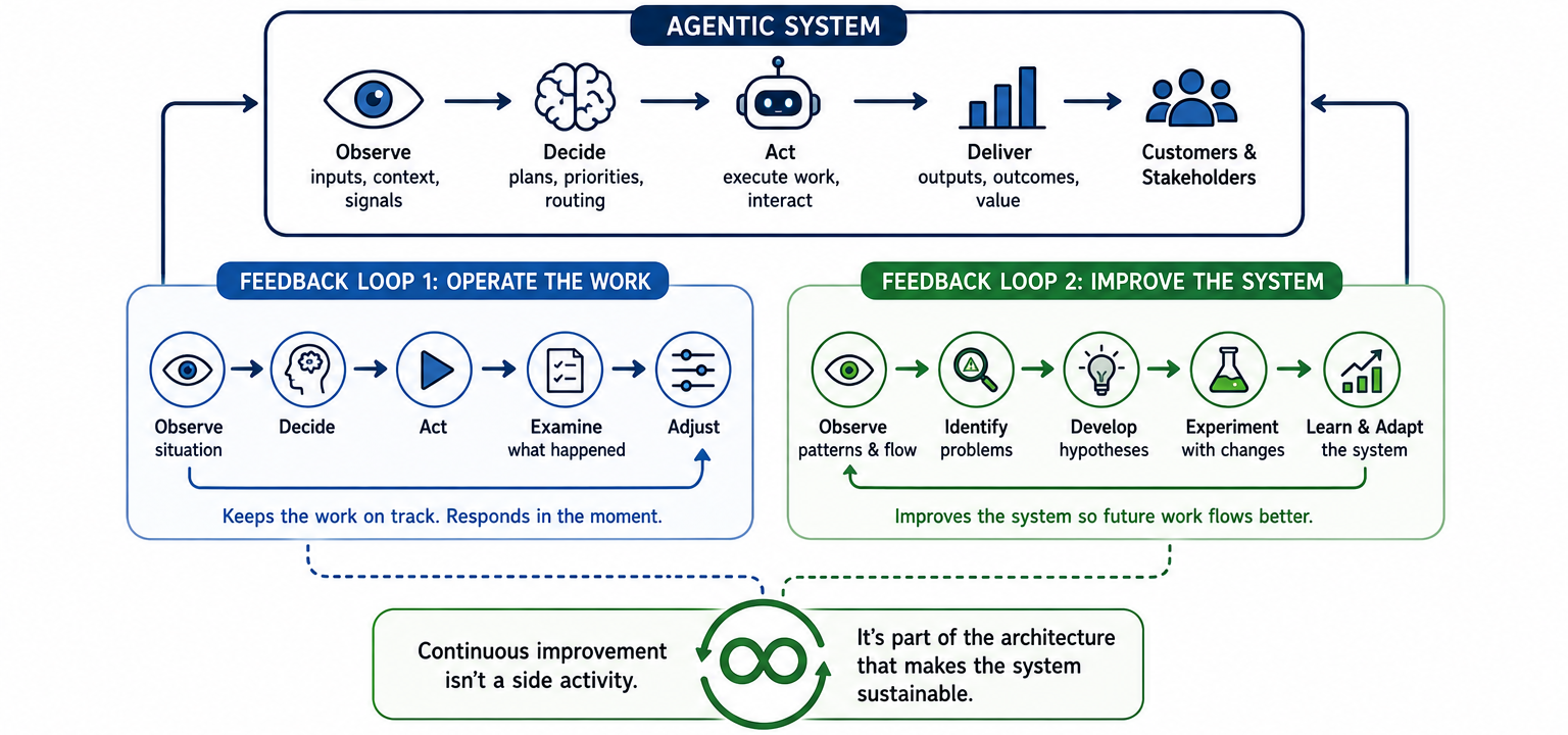 Vector diagram showing an agentic system with two feedback loops: one operating the work and another learning from results to continuously improve the system.