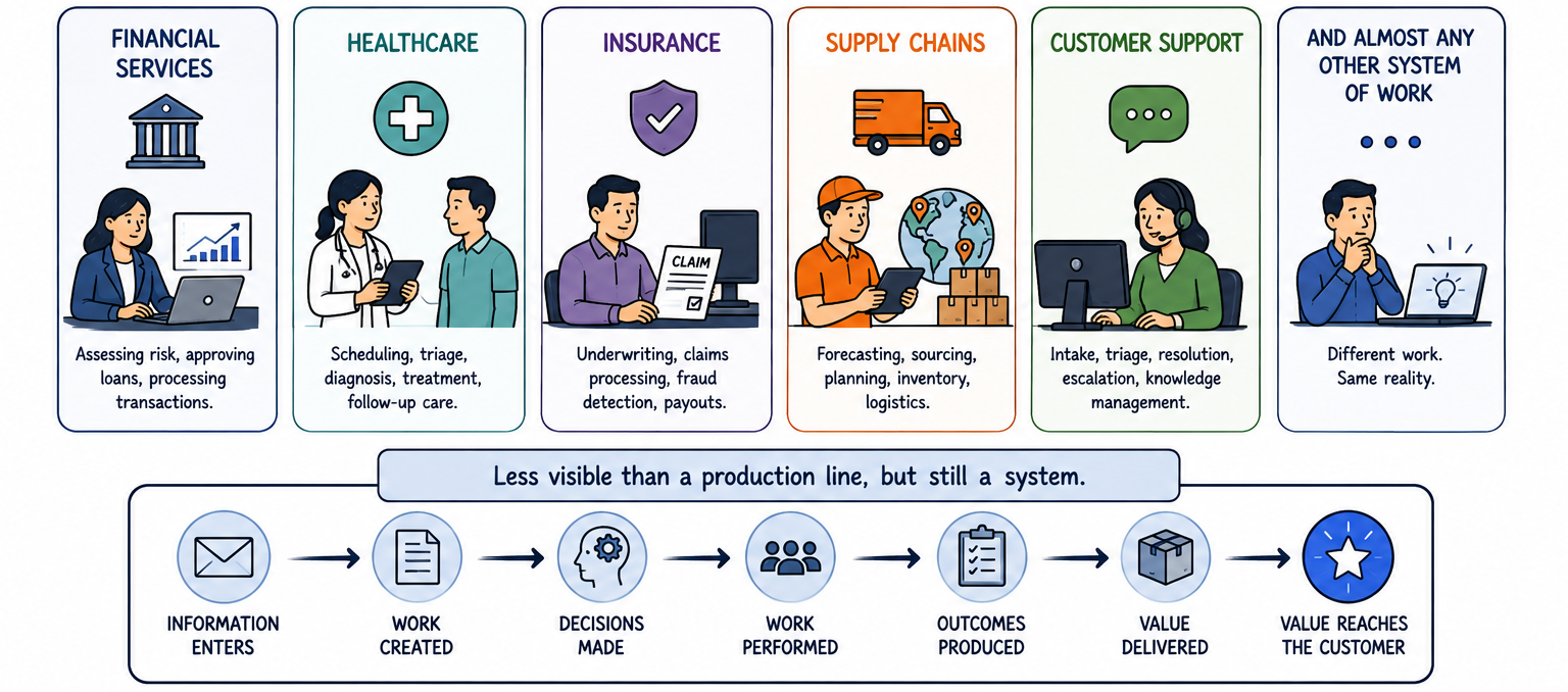 Vector illustration showing financial services, healthcare, insurance, supply chains and customer support as different systems through which information, decisions, work and value must flow.