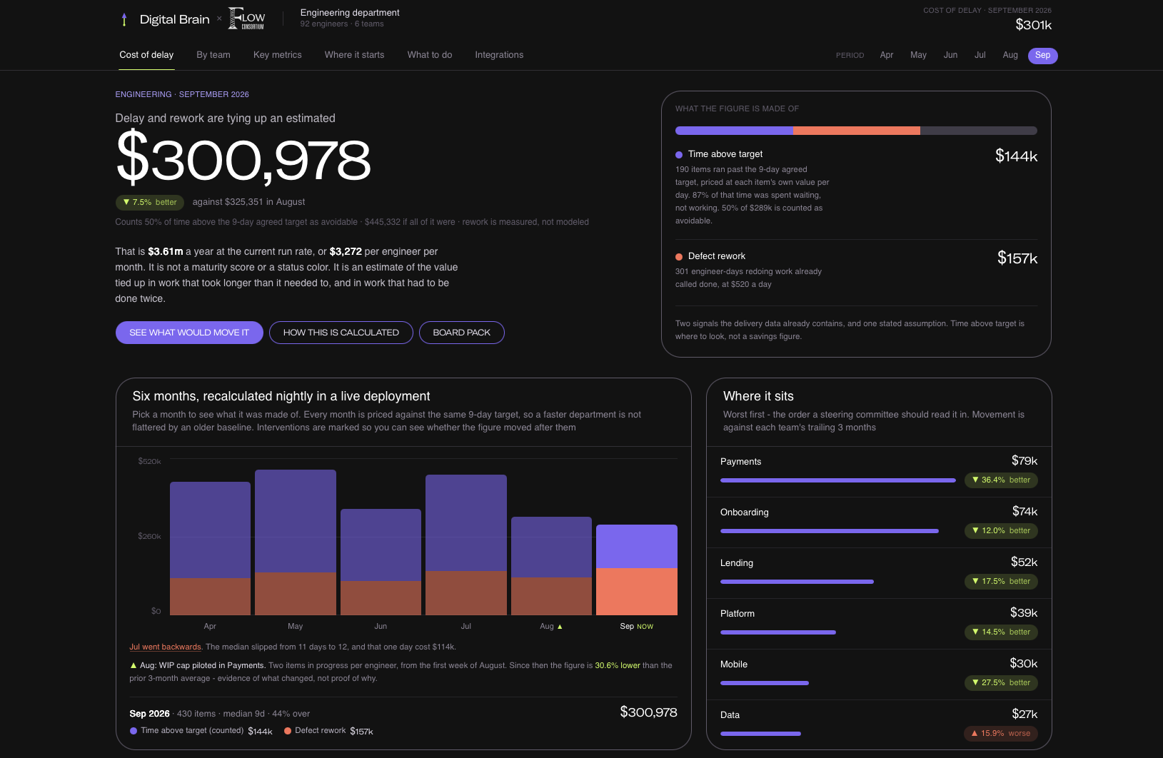 Digital Brain demo dashboard showing an estimated $300,978 impact from delay and rework, with monthly trends and team breakdowns.