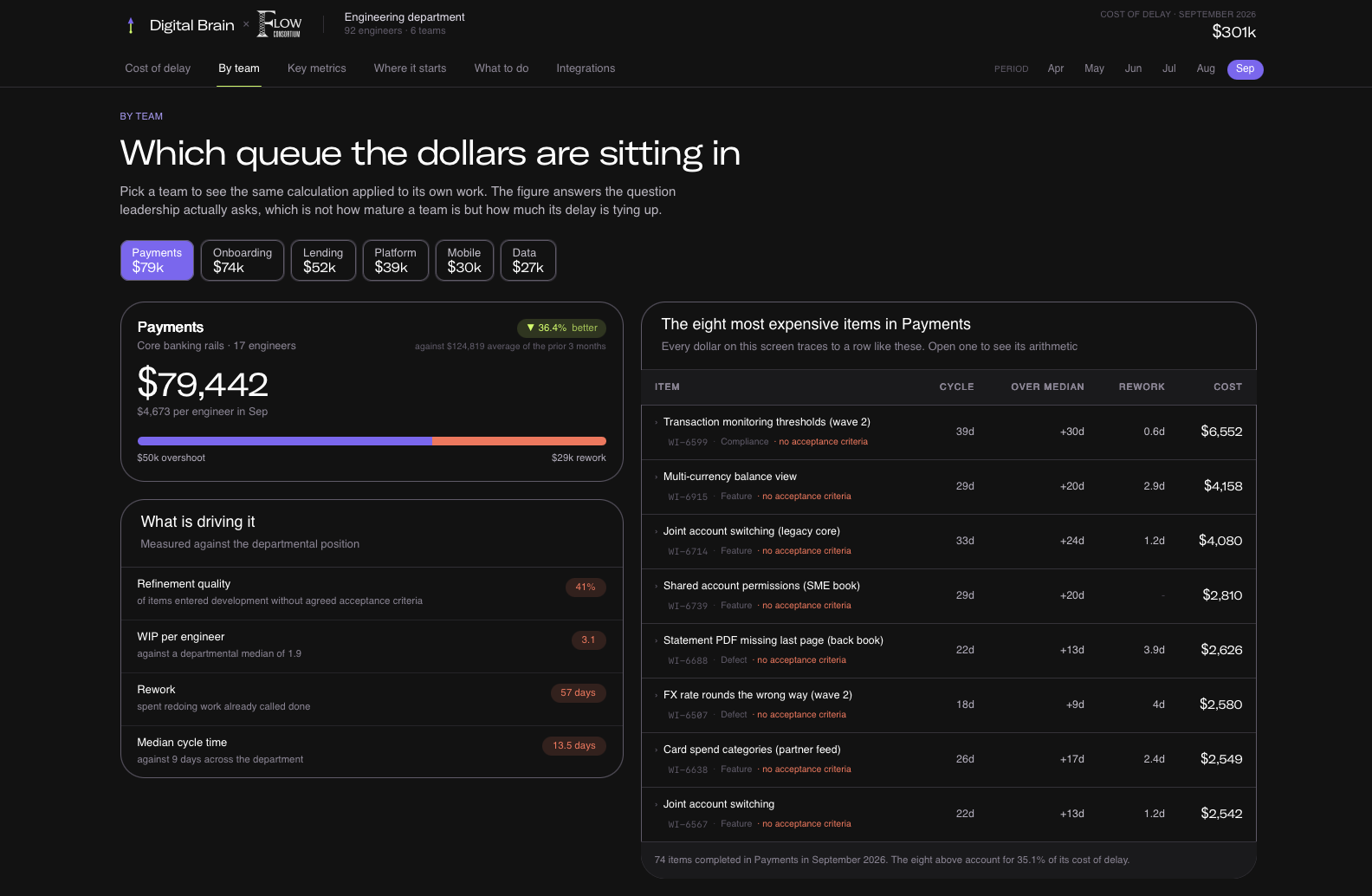 Digital Brain demo showing estimated delay and rework impact for the Payments team, with workflow metrics and item-level costs.