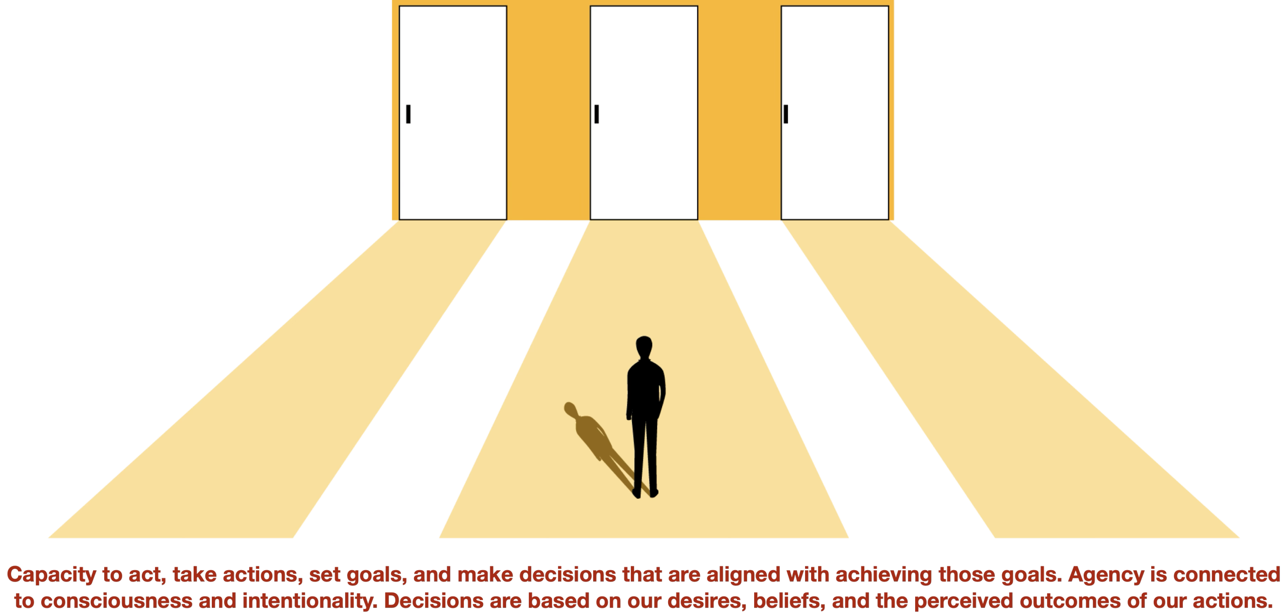 Illustration of a person facing three possible paths and doors, representing human agency, intentional choice, decision-making and the capacity to act toward a goal.