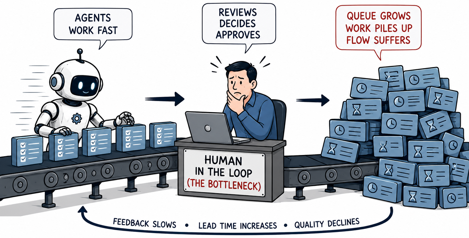 Vector illustration showing an AI agent rapidly producing work while a human reviewer becomes a bottleneck, causing a growing queue of work and slower Flow.