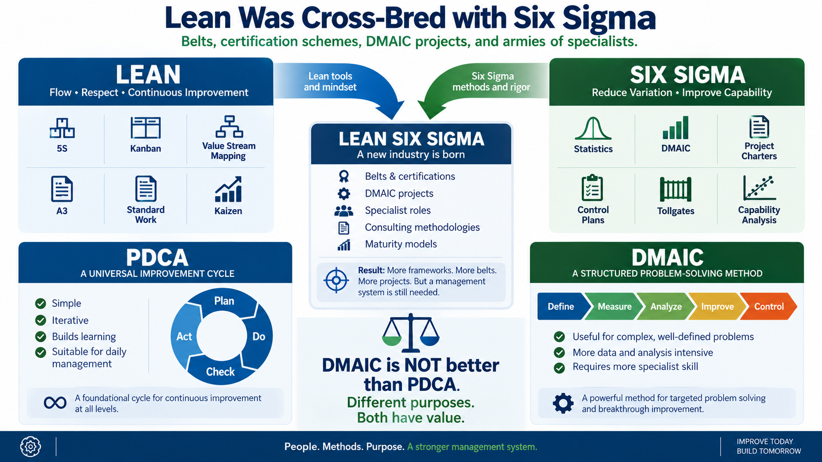 Infographic showing Lean and Six Sigma being combined into Lean Six Sigma, with PDCA and DMAIC compared as different improvement methods rather than one being superior.