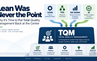 Vector infographic showing Lean, TPS, Six Sigma, and AI feeding into Total Quality Management as the broader management system connecting purpose, people, systems, learning, and results.