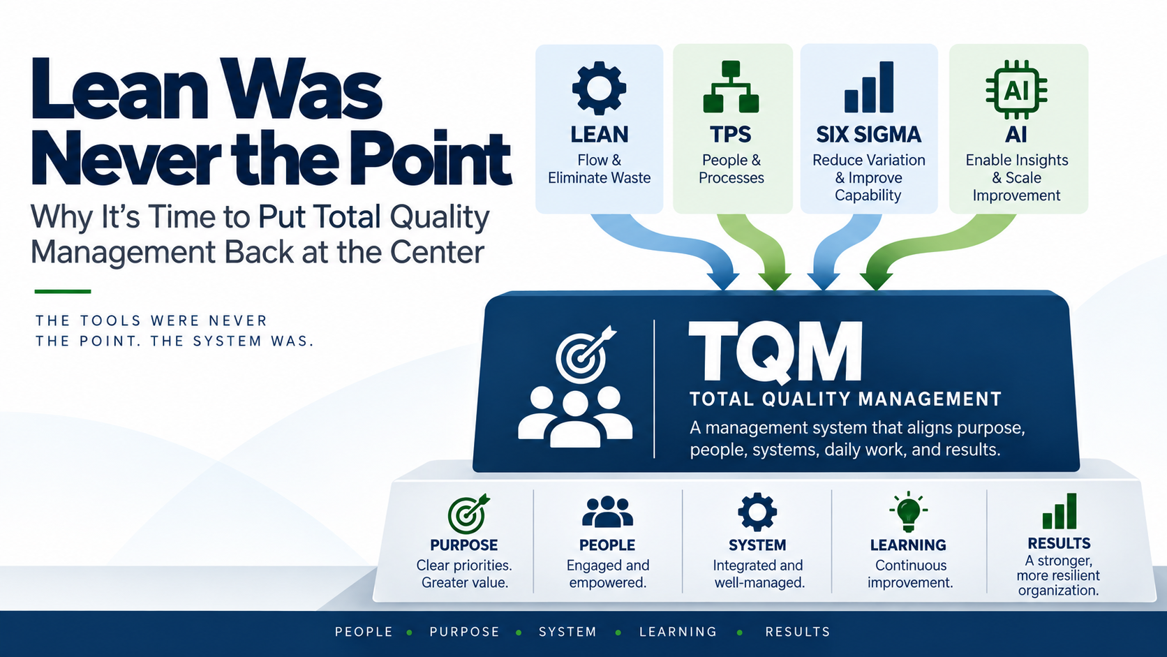 Vector infographic showing Lean, TPS, Six Sigma, and AI feeding into Total Quality Management as the broader management system connecting purpose, people, systems, learning, and results.
