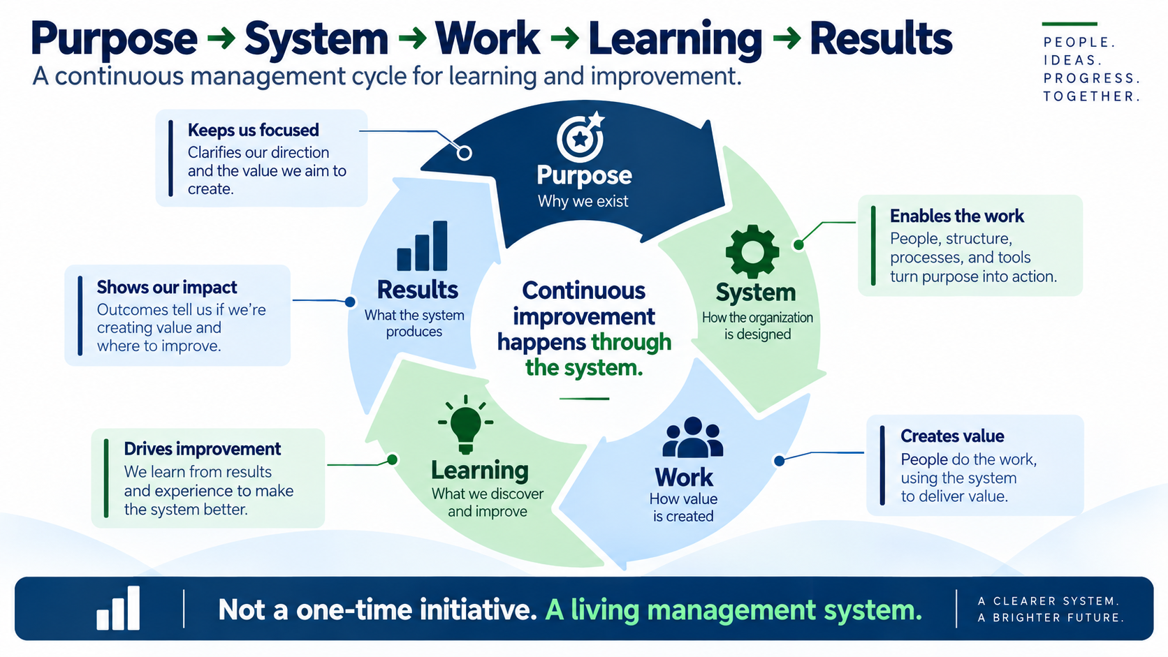 Continuous improvement cycle infographic showing Purpose, System, Work, Learning, and Results as a Total Quality Management loop.