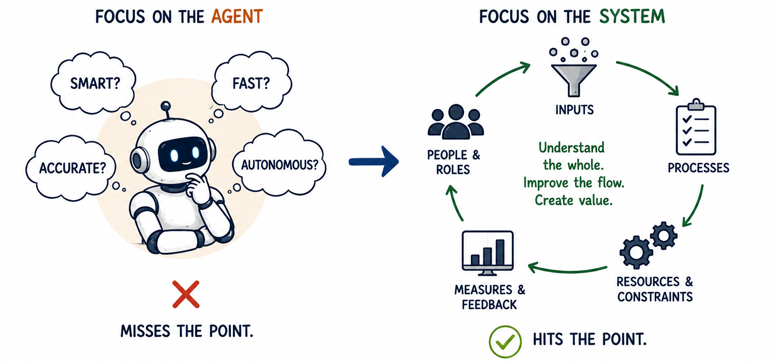 Vector diagram contrasting a focus on individual AI agent performance with a systems view of people, inputs, processes, constraints, measures and feedback.