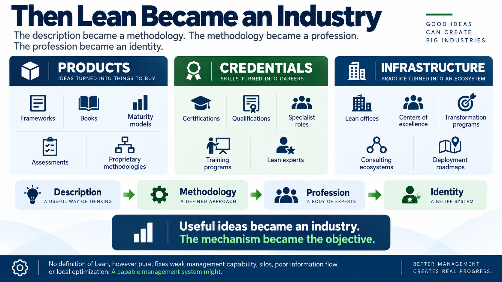 Lean industry infographic showing how Lean evolved into products, certifications, specialist roles, maturity models, consulting ecosystems, and transformation programs.