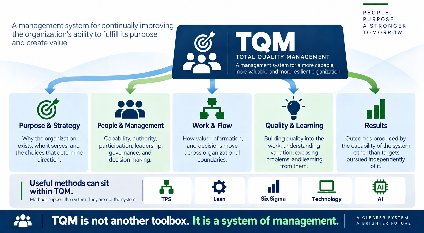 Total Quality Management infographic showing TQM connecting purpose and strategy, people and management, work and flow, quality and learning, and results, with TPS, Lean, Six Sigma, technology, and AI supporting the wider system.
