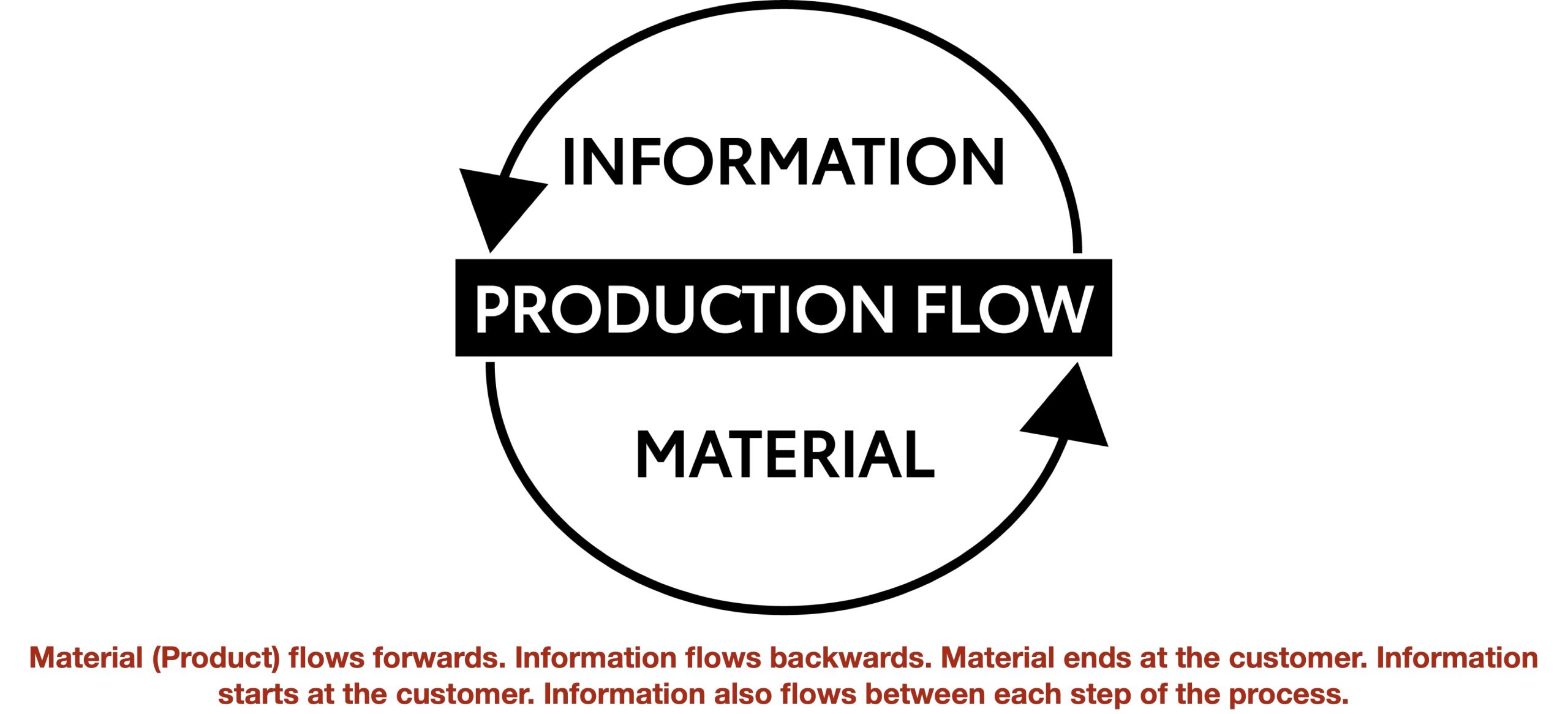 Material and information flow diagram showing products moving toward the customer and demand information flowing upstream and between process steps.
