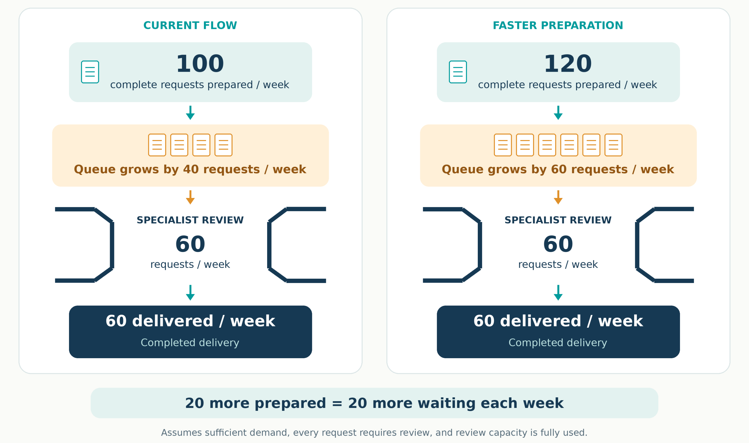 Preparing 120 rather than 100 requests weekly increases queue growth from 40 to 60; specialist review and delivery remain at 60 per week.