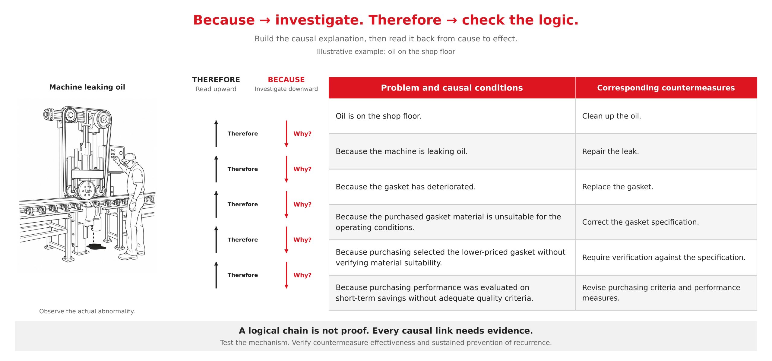 Machine leaking oil beside a root cause analysis table, with downward “because” arrows tracing causes and upward “therefore” arrows checking causal logic.