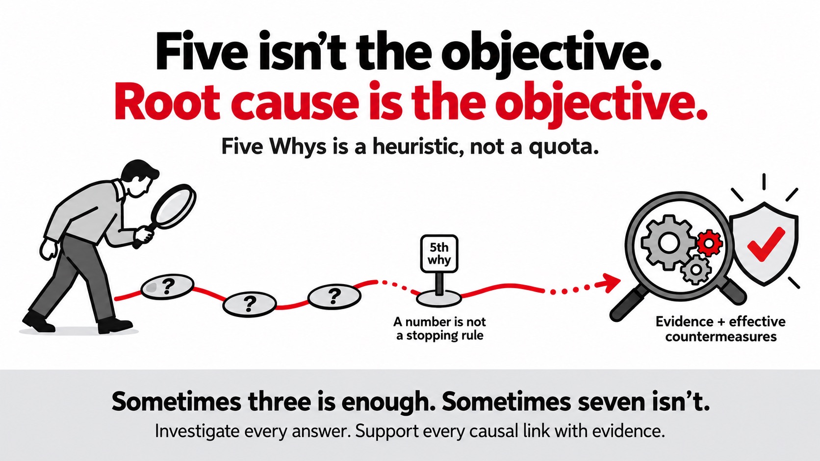 Investigator follows a trail of questions past a fifth-why marker toward evidence and effective countermeasures, illustrating that root cause is the objective.