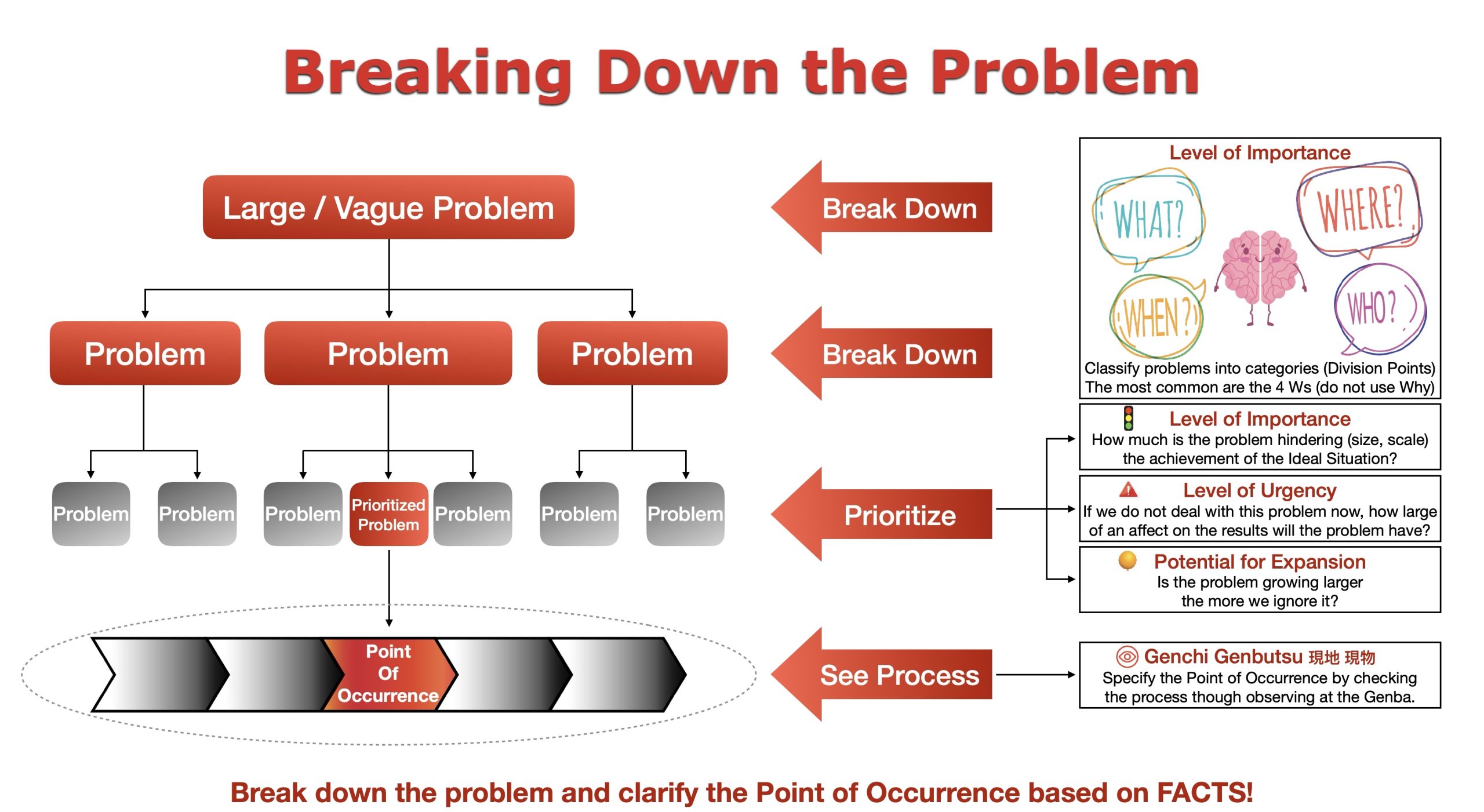 A3 diagram showing a large problem broken into smaller problems, prioritized by importance, urgency, and potential growth, then traced to its point of occurrence.