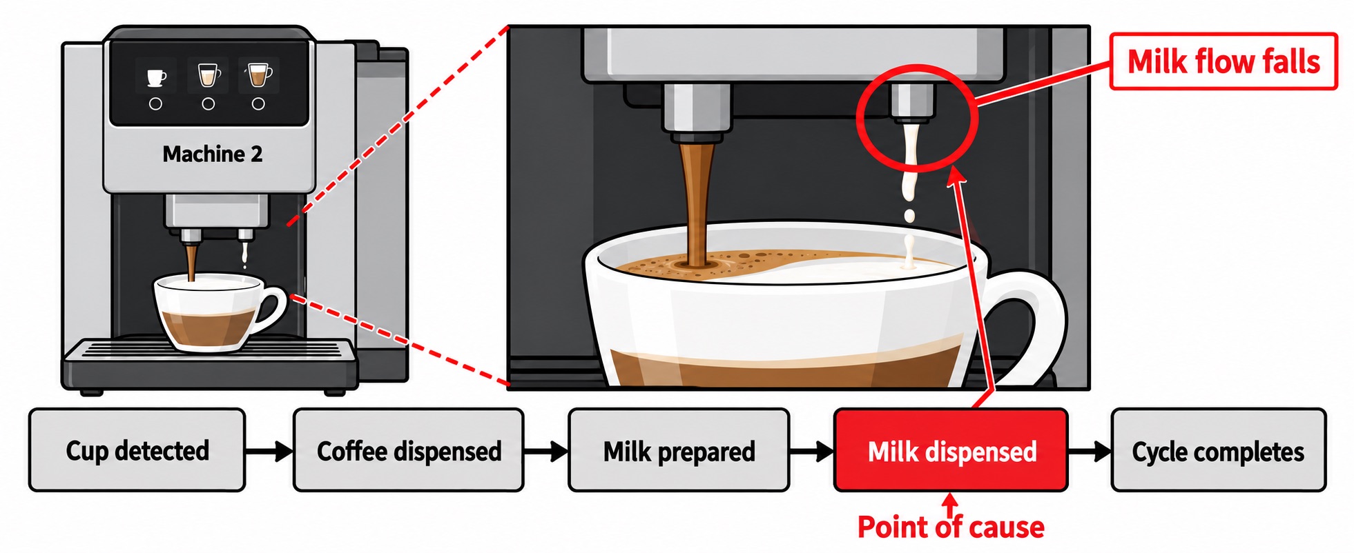 Coffee machine process diagram highlighting reduced milk flow during the milk-dispensing step as the point of cause on Machine 2.