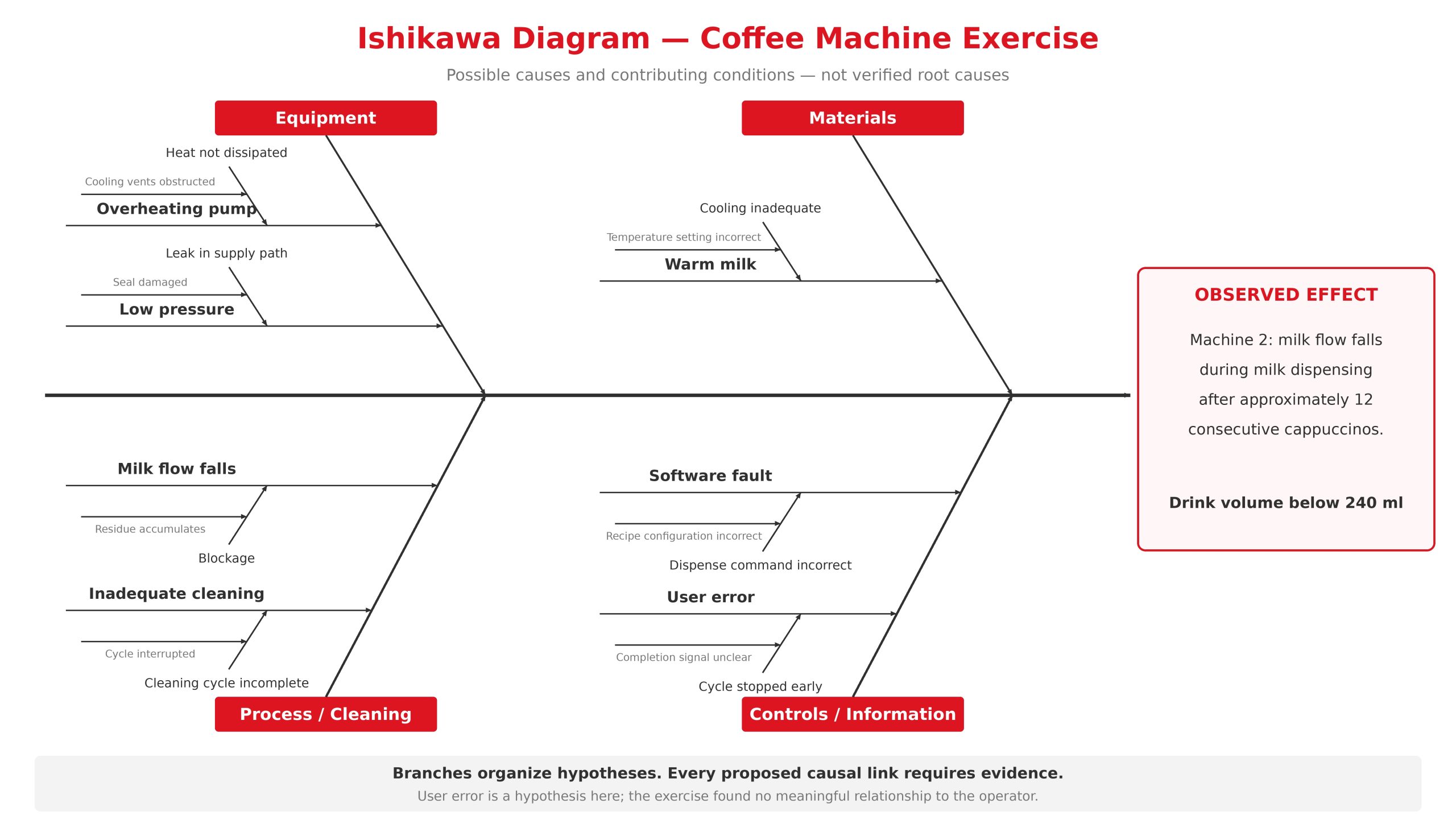 Coffee machine fishbone diagram organizing possible causes under Equipment, Materials, Process/Cleaning, and Controls/Information, with nested contributing conditions requiring investigation.