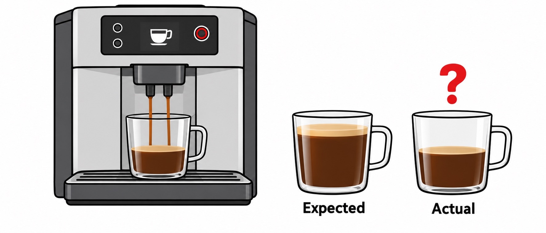 Coffee machine beside two cups comparing the expected fill level with an underfilled cup labeled “Actual,” with a question mark above it.