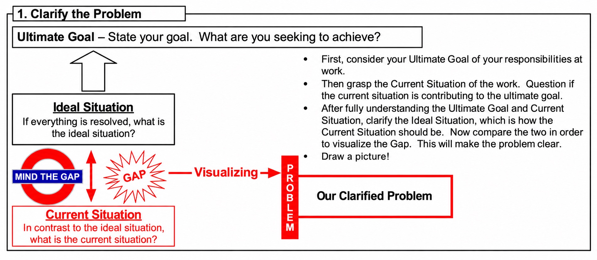 A3 problem-clarification diagram showing how comparing the ideal and current situations reveals the gap, guided by the ultimate goal.