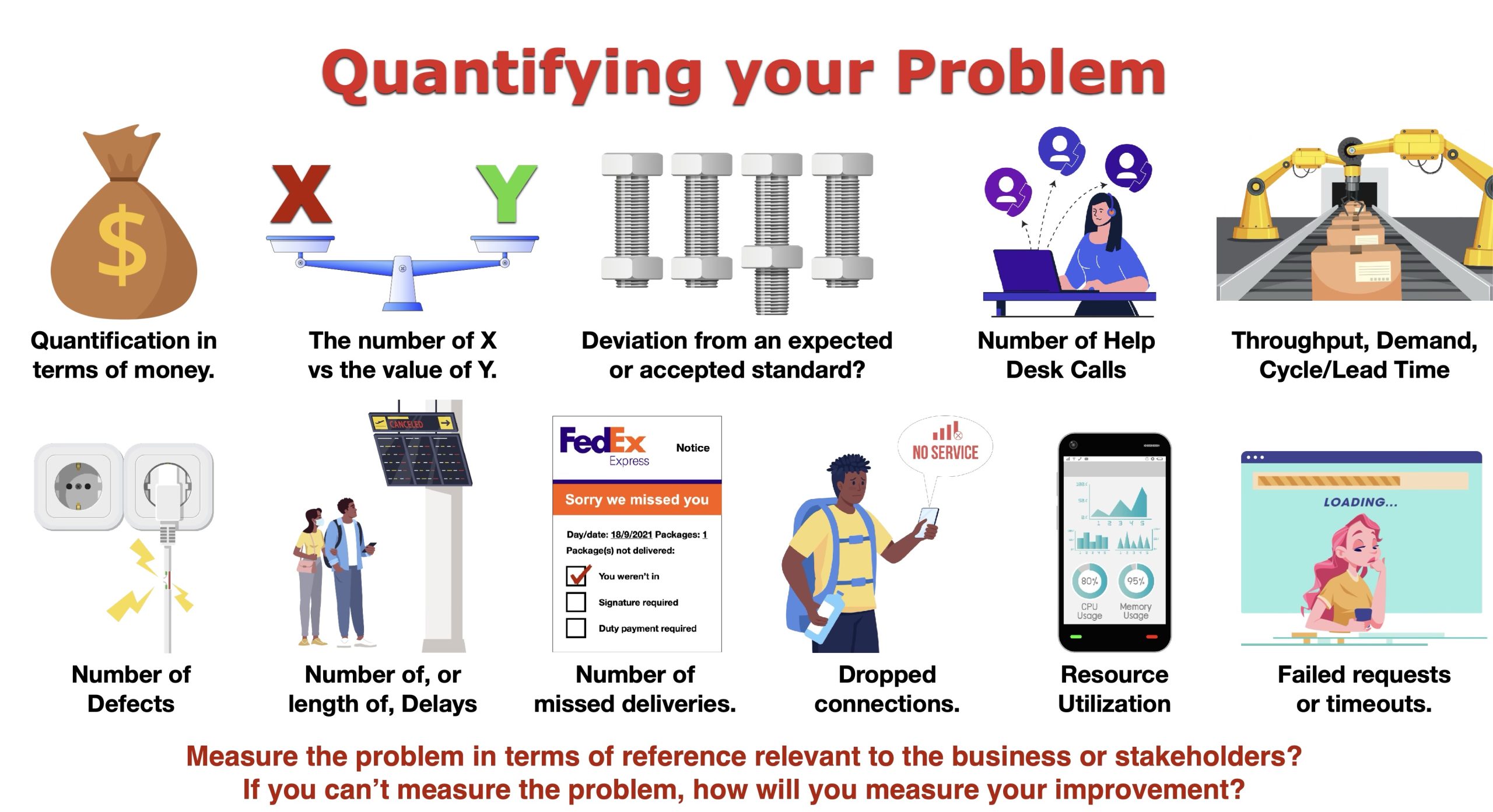 Alt text: Examples of quantifying problems through cost, deviations from standards, defects, delays, missed deliveries, help desk calls, connection failures, and operational performance.