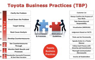 Toyota Business Practices diagram showing the eight problem-solving steps aligned with Plan–Do–Check–Act, alongside guiding behaviors for quality and continuous improvement. alt text, Title, description required