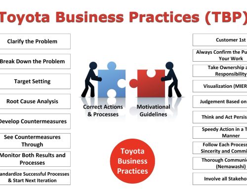 A3 Problem Solving: Why It Fails and What Toyota Teaches