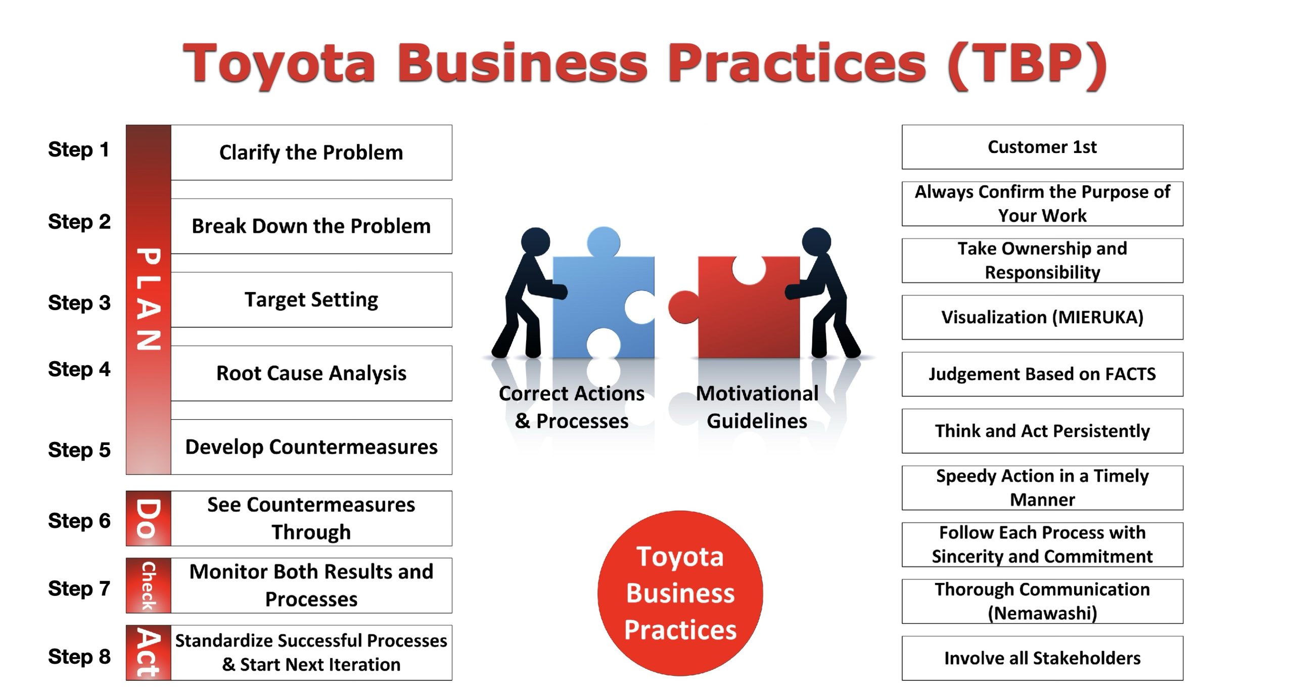 Toyota Business Practices diagram showing the eight problem-solving steps aligned with Plan–Do–Check–Act, alongside guiding behaviors for quality and continuous improvement. alt text, Title, description required