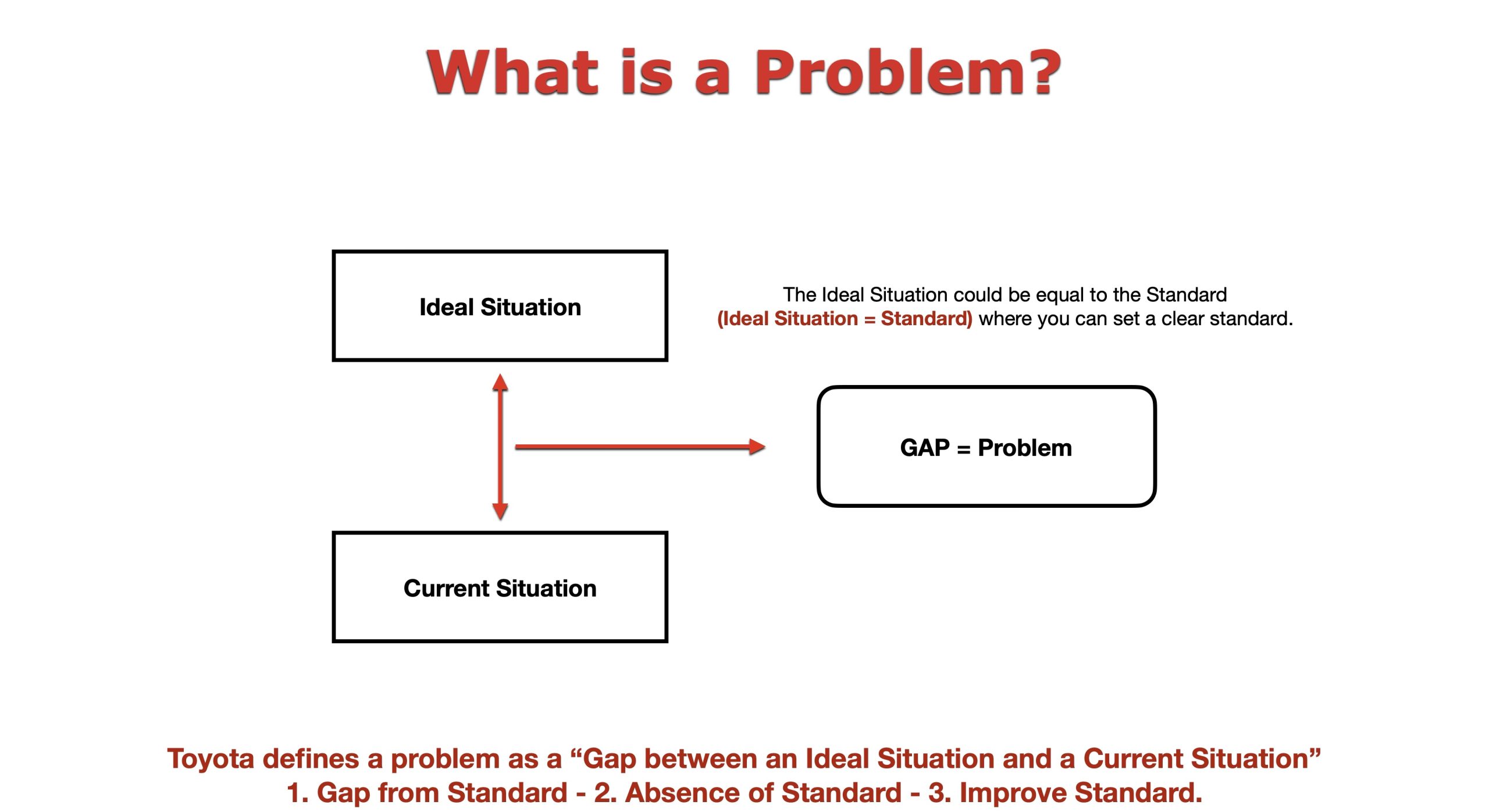 Diagram defining a problem as the gap between the ideal and current situations, covering gaps from a standard, absent standards, and improving standards.